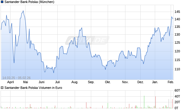Santander Bank Polska Aktie Chart