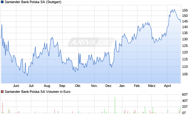 Santander Bank Polska Aktie Chart