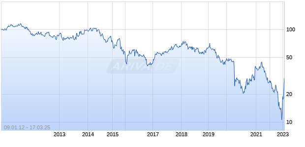 Millicom International Cellular SDR Chart