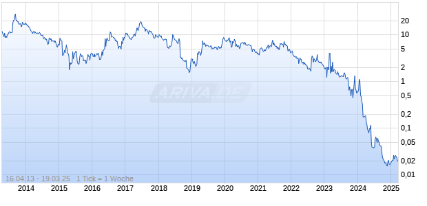 Cortus Energy AB Chart
