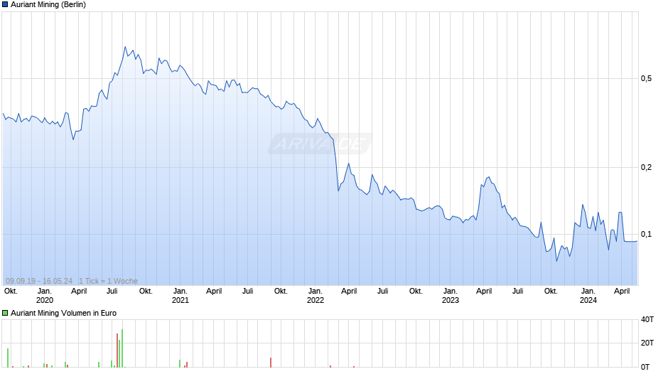 Auriant Mining Chart