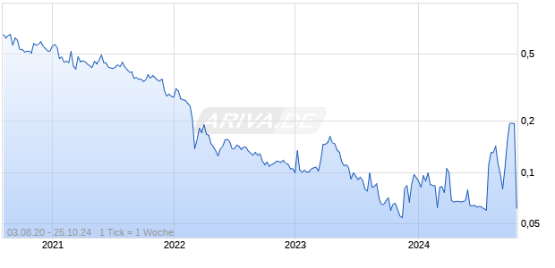 Auriant Mining Chart