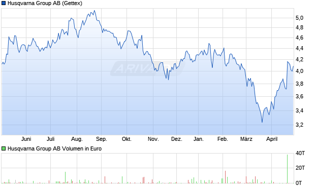 Husqvarna Nam. A Aktie Chart
