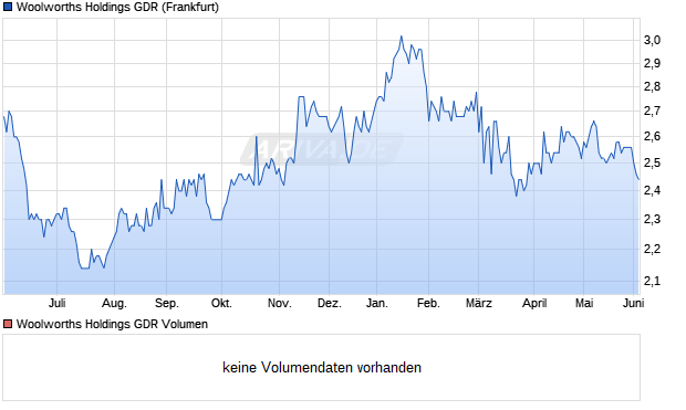 Woolworths Holdings Aktie (GDR) Chart