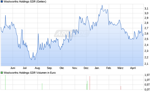 Woolworths Holdings Aktie (GDR) Chart