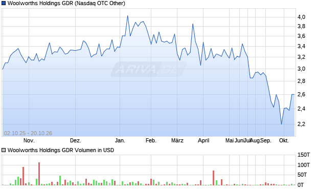 Woolworths Holdings Aktie (GDR) Chart