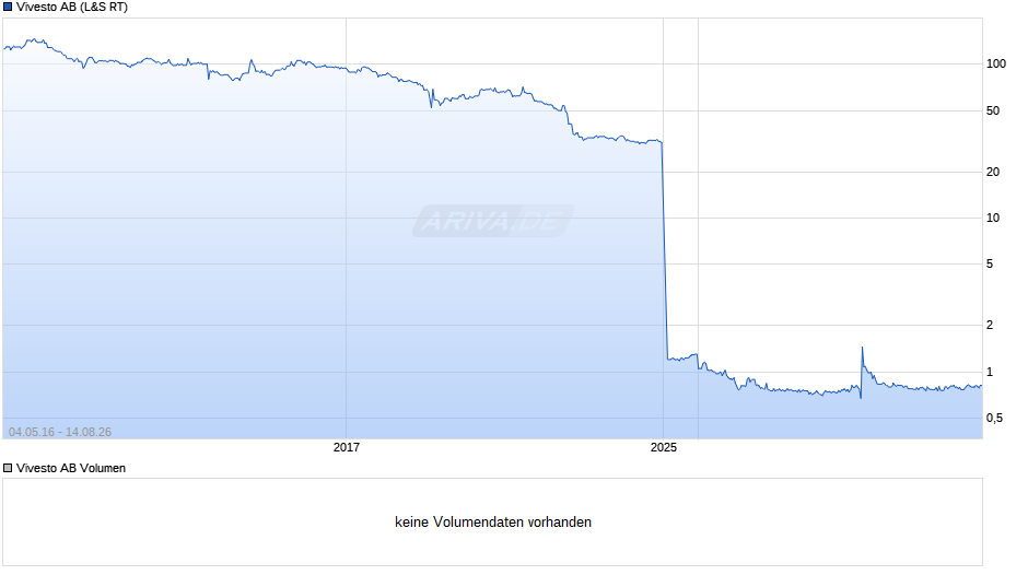 Vivesto Chart