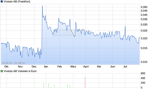 Vivesto AB Aktie Chart