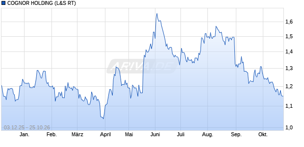 COGNOR HOLDING Aktie Chart
