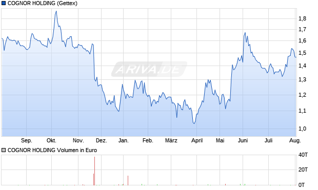COGNOR HOLDING Aktie Chart