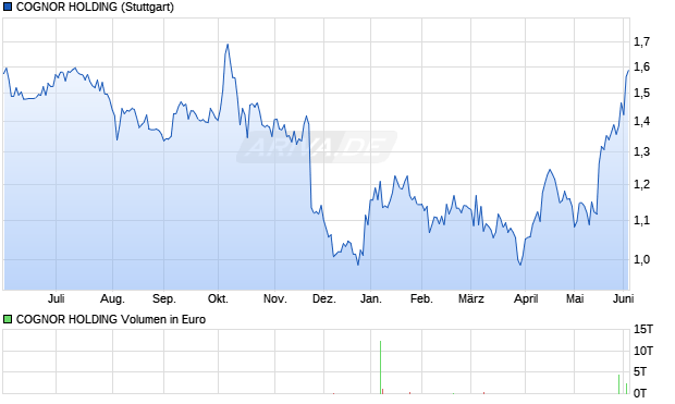 COGNOR HOLDING Aktie Chart
