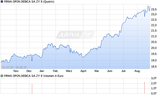 FIRMA OPON.DEBICA SA ZY 8 Aktie Chart