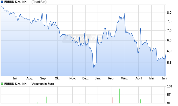 ERBUD S.A. INH.    ZY-,10 Aktie Chart