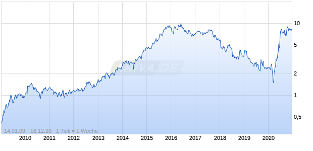 NetEnt Chart