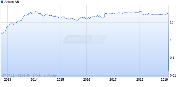 Arcam AB Chart