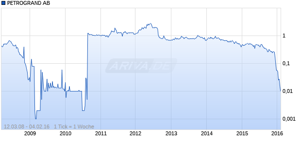 PETROGRAND AB Chart