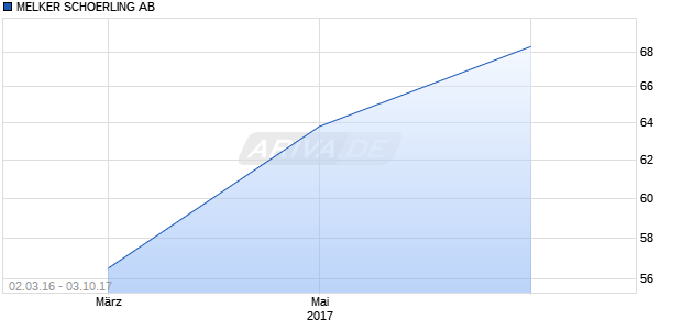 MELKER SCHOERLING AB Chart