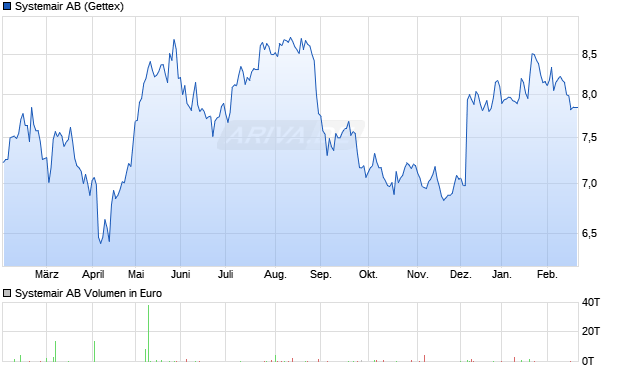 Systemair Aktie Chart