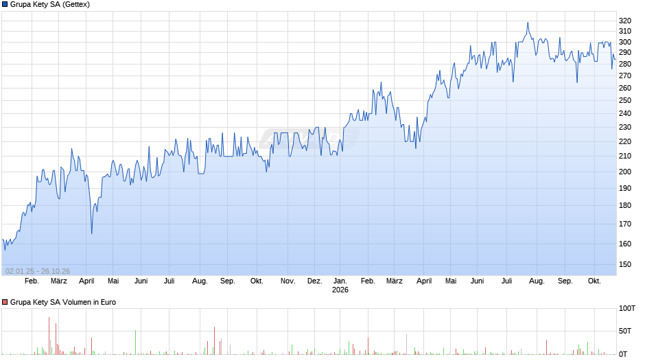 Grupa Kety Chart