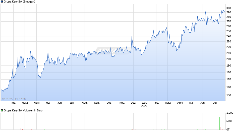 Grupa Kety Chart