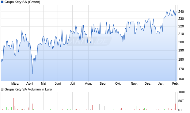 Grupa Kety Aktie Chart