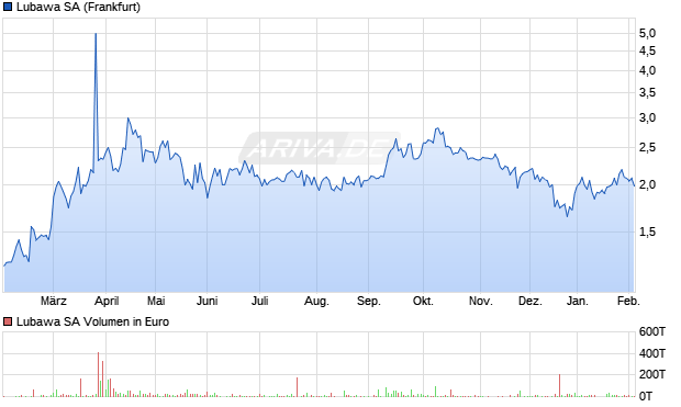 Lubawa Aktie Chart