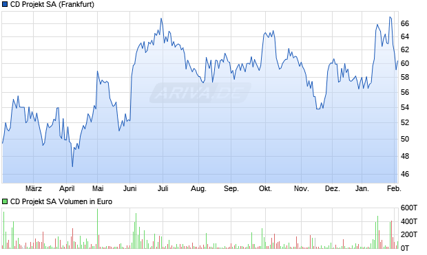 CD Projekt Aktie Chart
