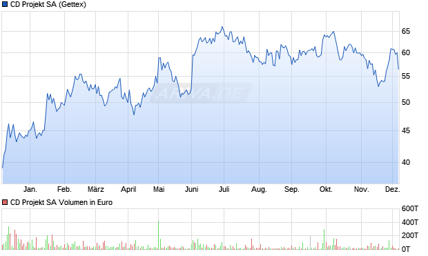 CD Projekt Aktie Chart