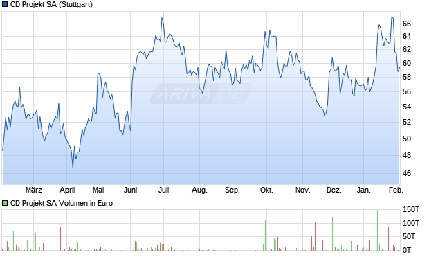 CD Projekt Aktie Chart