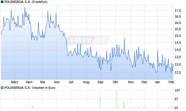 POLENERGIA Aktie Chart