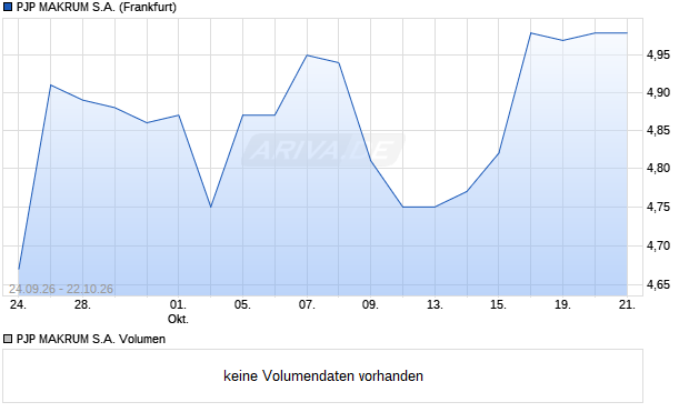 PJP MAKRUM Aktie Chart