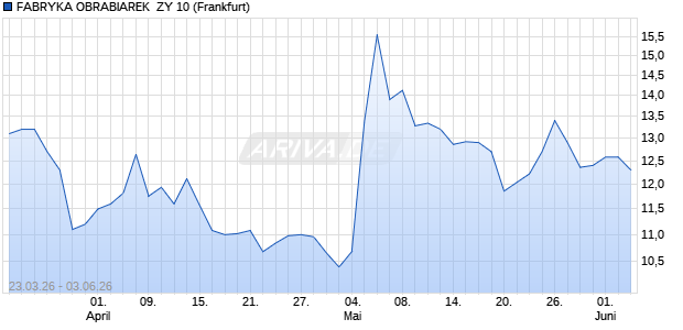 FABRYKA OBRABIAREK  ZY 10 Aktie Chart