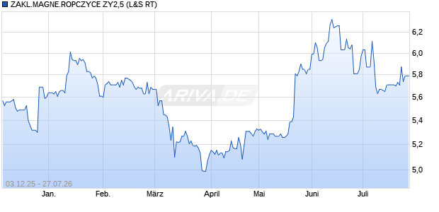 ZAKL.MAGNE.ROPCZYCE ZY2,5 Aktie Chart