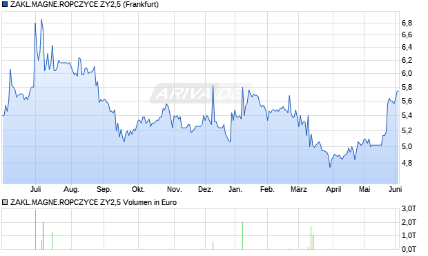 ZAKL.MAGNE.ROPCZYCE ZY2,5 Aktie Chart