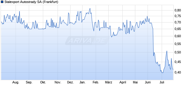 Stalexport Autostrady Aktie Chart
