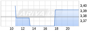 Mota-Engil SA Realtime-Chart