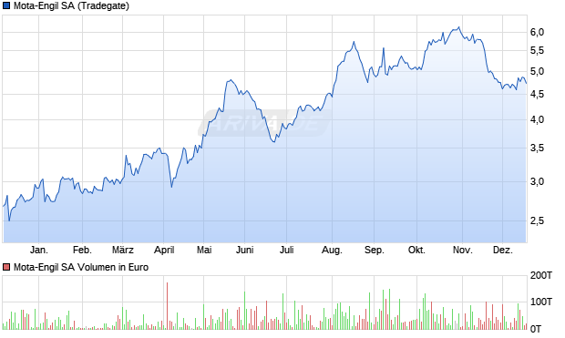 Mota-Engil Aktie Chart