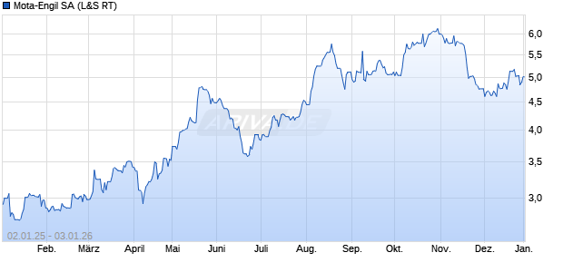 Mota-Engil Aktie Chart