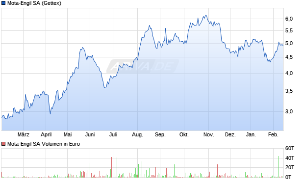 Mota-Engil Aktie Chart