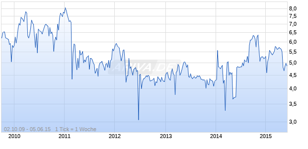 BANK MUSCAT GDR REGS Chart