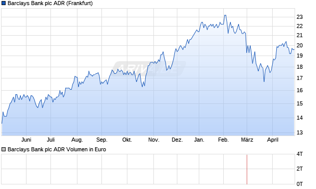 Barclays Bank Aktie (ADR) Chart