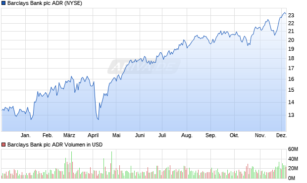 Barclays Bank Aktie (ADR) Chart