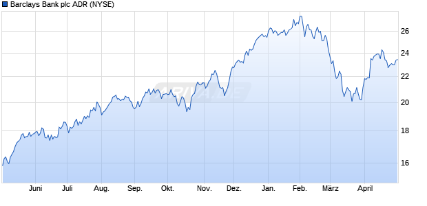 Barclays Bank Aktie (ADR) Chart