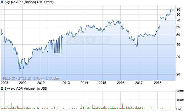 Sky plc ADR Aktie Chart