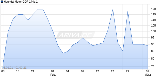 Hyundai Motor GDR 144a 1 Chart