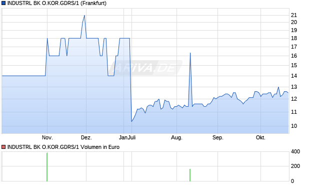 INDUSTRL BK O.KOR.GDRS/1 Aktie Chart