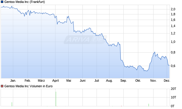 Gentoo Media Aktie Chart