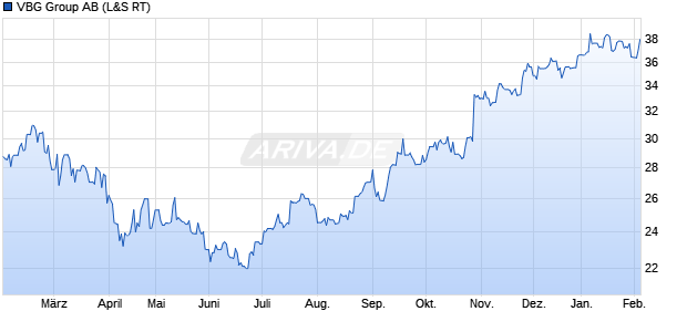 VBG Group Aktie Chart