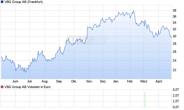VBG Group Aktie Chart