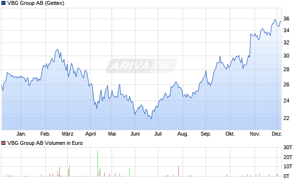 VBG Group Aktie Chart